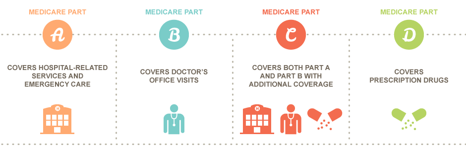 A graph showing the different types of medical services covered by different types of Medicare plans.